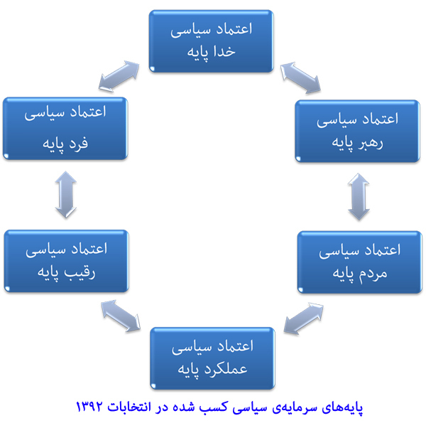 d8b3d8b1d985d8a7db8cd987 d8b3db8cd8a7d8b3db8c d8a7d986d8aad8aed8a7d8a8d8a7d8aa d988 d8a7d8b9d8aad985d8a7d8afd987d8a7db8c d8b4d8b4e2808c 609288e21cd56 - سرمایه سیاسی انتخابات و اعتمادهای شش‌گانه